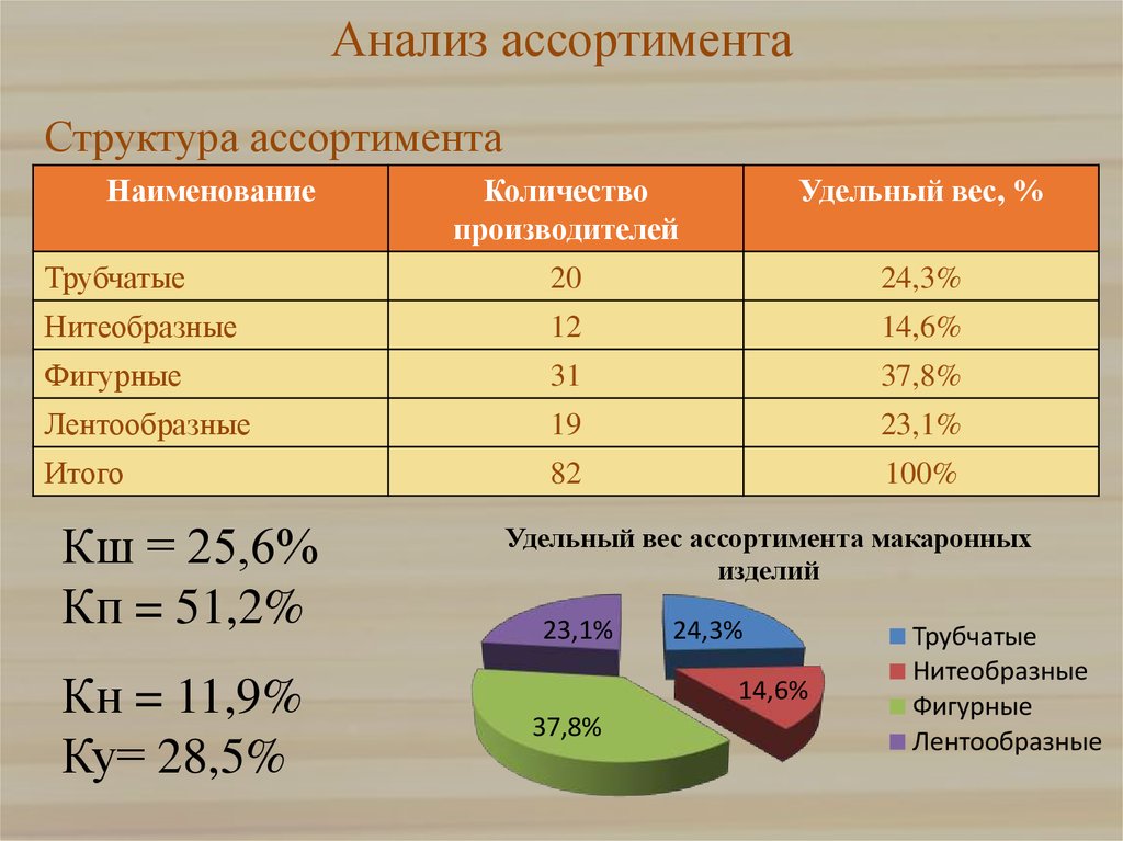 Количество изделий. Анализ структуры ассортимента. Анализ ассортимента продукции. Анализ структуры ассортимента товаров. Анализ структуры показателей ассортимента.