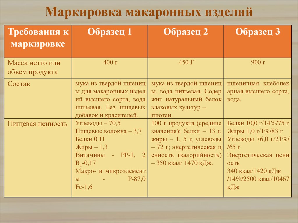 Показатели качества макаронных