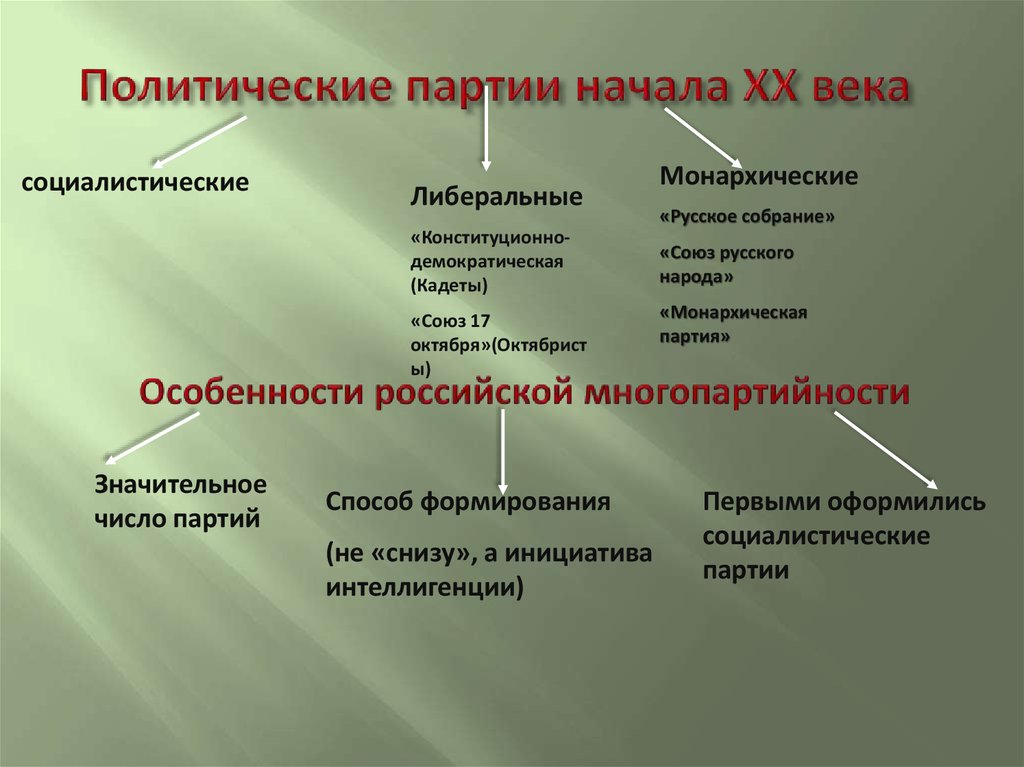 Политическое развитие русских. Политические партии России начала XX века. Партии начала 20 века таблица. Политическим партиям начала XX В. Партии начала 20 века схема.