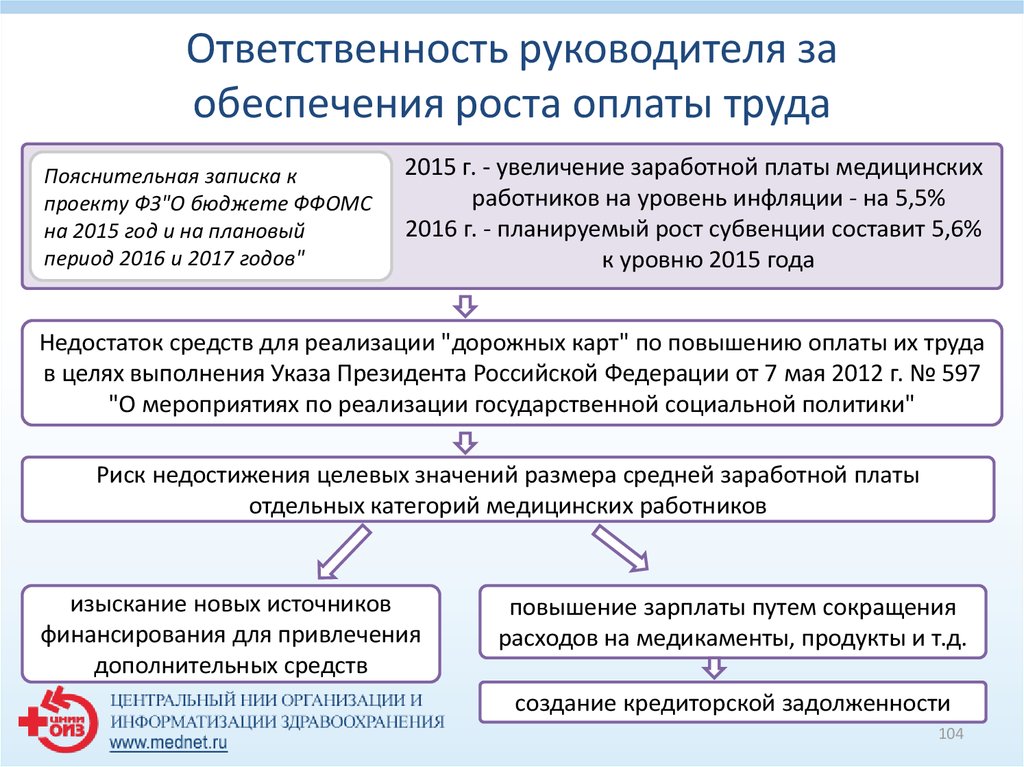 Стандарты ответственности. Ответственность руководителя. Ответственность руководителя организации. Изменение оплаты труда. Ответственность руководства.