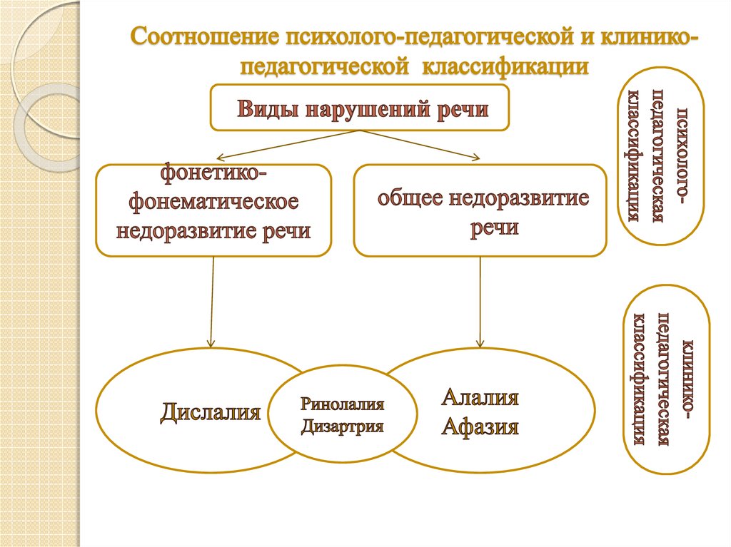 Соотношение психолого-педагогической и клинико-педагогической классификации