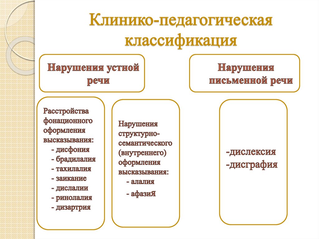 Клинико педагогическая классификация речевых нарушений