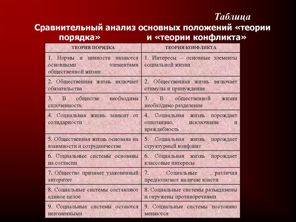 Сравнительный анализ систем. Таблица сравнения анализа теории. Сопоставительный анализ и сравнительный анализ. Основные положения теории конфликта таблица.