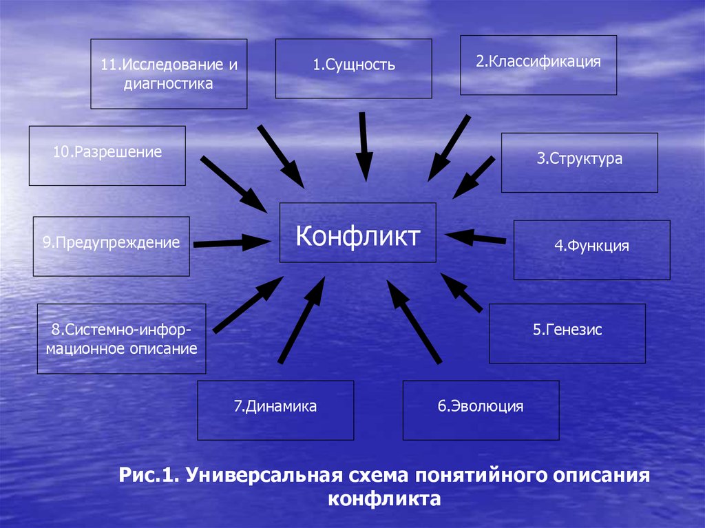 Схема сущность конфликта