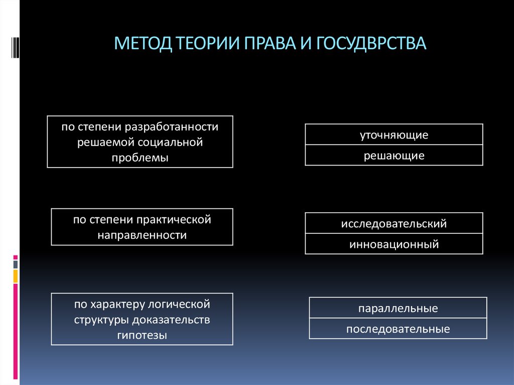 Схема классификация методов теории государства и права