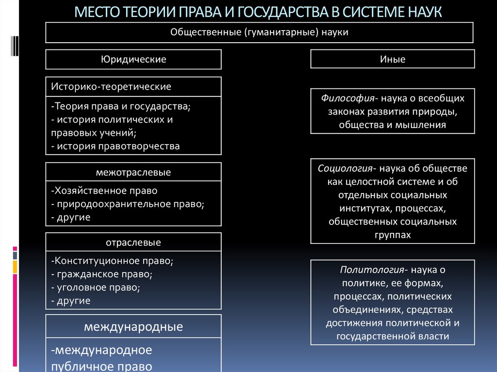 Теория юридической науки. Место ТГП В системе наук изучающих государство и право. Место ТГП В системе юридических наук. Теория государства и права в системе юридических наук. Место теории государства и права в системе общественных наук.