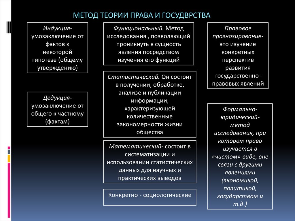 Предмет методология теории государства