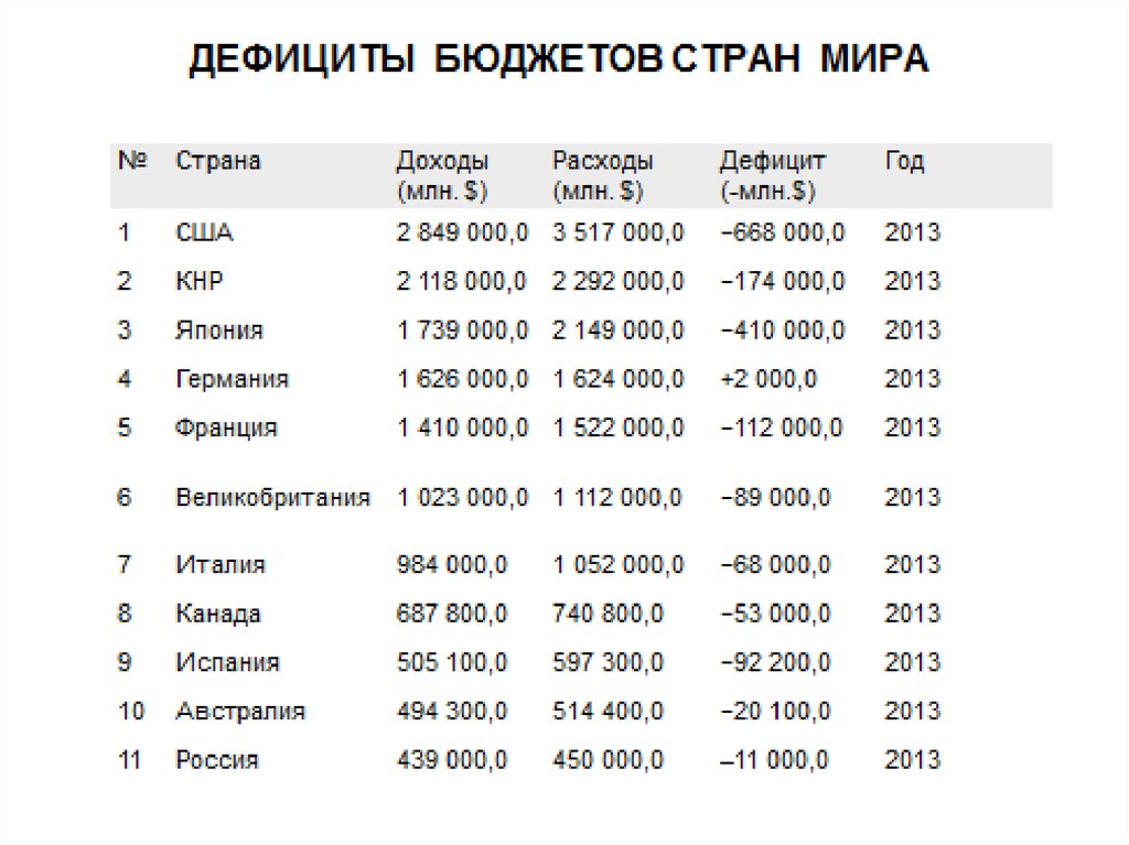 Бюджет страны сша