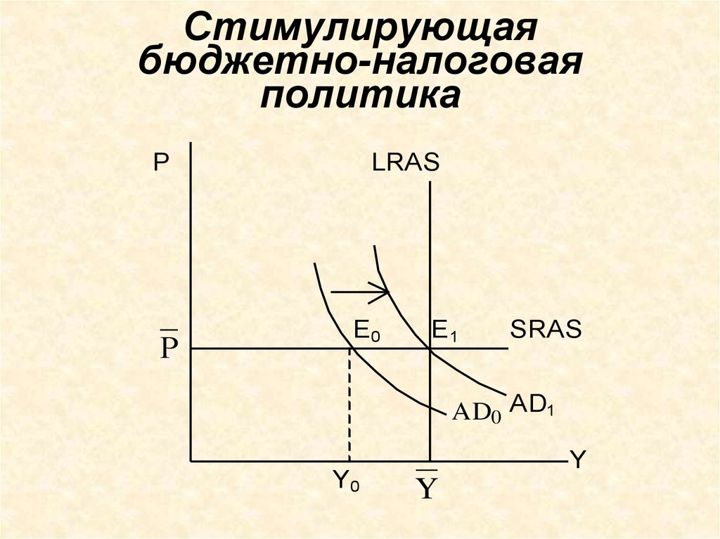 Фискального стимулирования. Стимулирующая фискальная политика график. Стимулирующая фискальная политика. Сдерживающая и стимулирующая налоговая политика. Стимулирующая и сдерживающая бюджетно-налоговая политика.