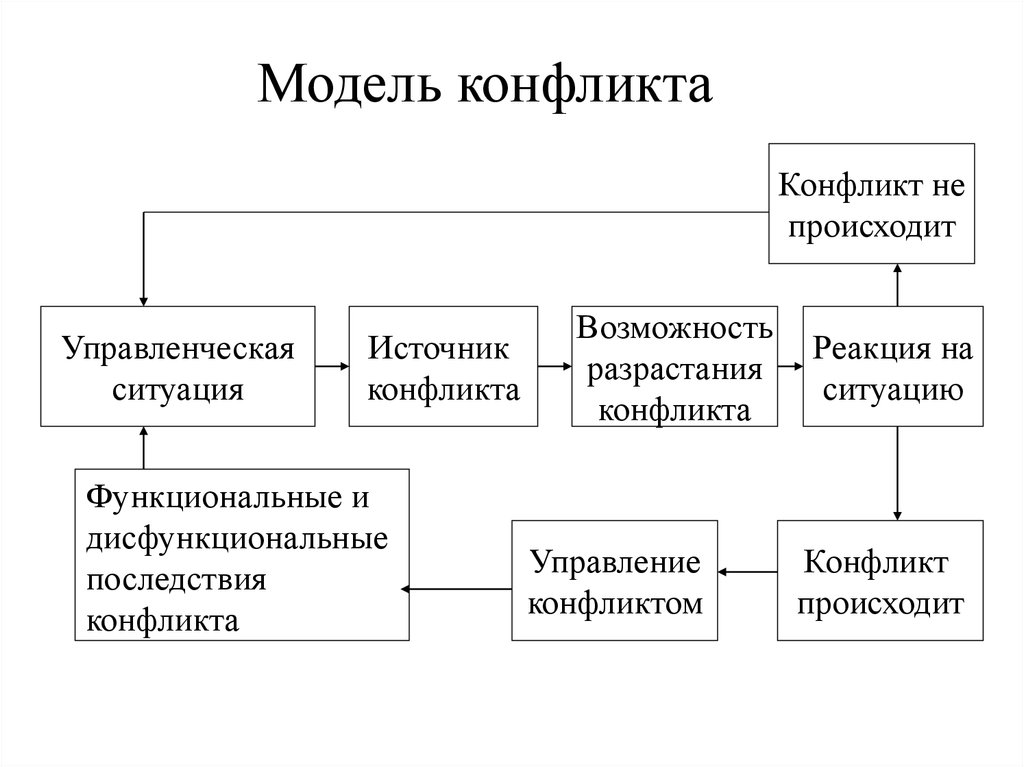 Схема управления конфликта