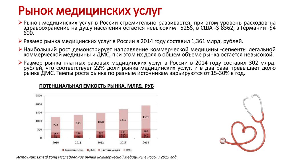 Реализация медицинской услуги. Структура рынка платных медицинских услуг в России в 2021. Рост рынка медицинских услуг 2021. Анализ рынка медицинских услуг. Рынок медицинских услуг.