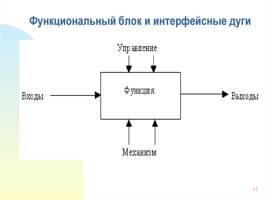 Входит функционально. Интерфейсные дуги idef0. Функциональный блок и интерфейсные дуги. SADT idef0 функциональный блок и интерфейсные дуги. Функциональный блок idef0.