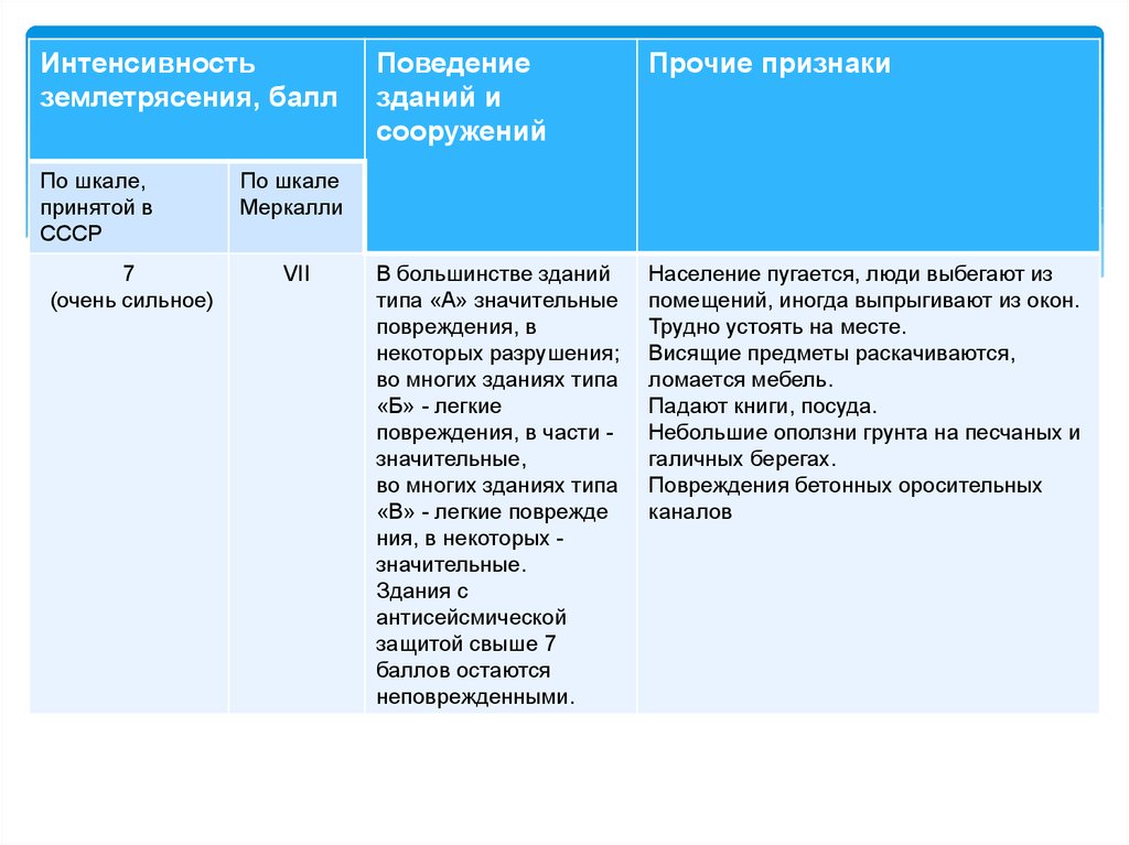 Медико санитарные последствия землетрясений характеризуются