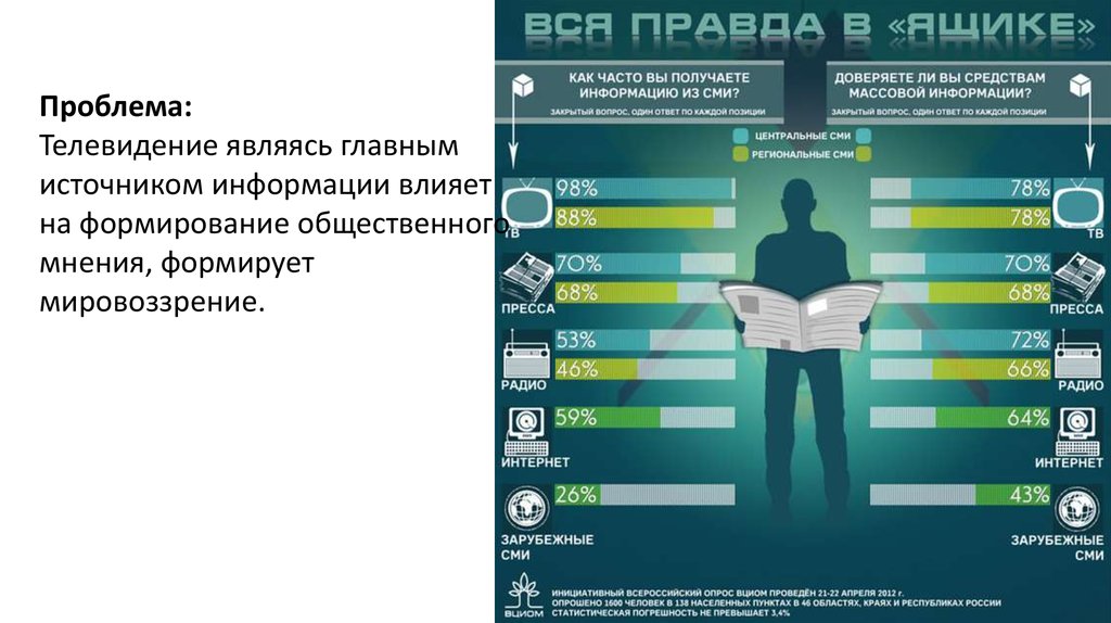 Процент правды. Инфографика в СМИ. Инфографика СММ. Уровень доверия к СМИ. Инфографика в интернет СМИ.