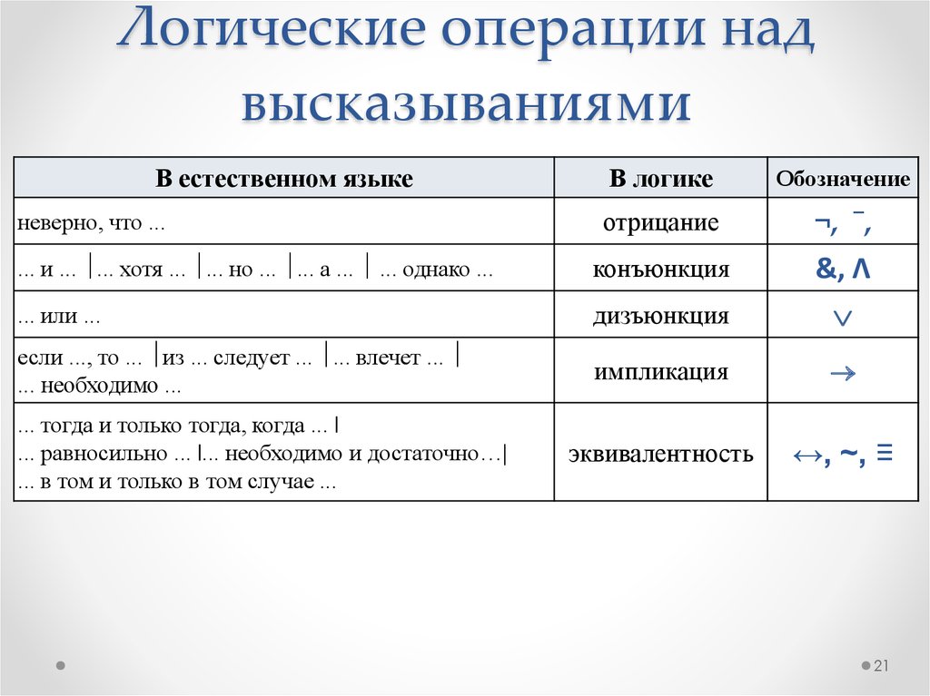 Укажите операции. Логические операции над предикатами. Составные логические операции. Высказывание логические операции. Выполнят основные математические и логические операции.