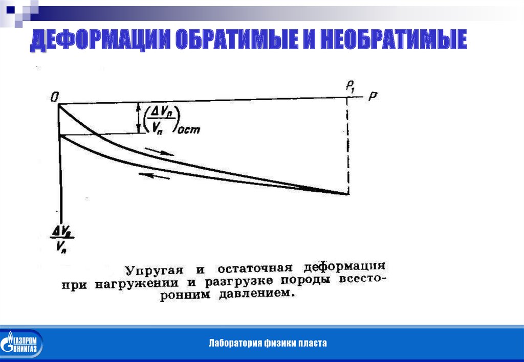 Остаточная деформация образца появляется на участке