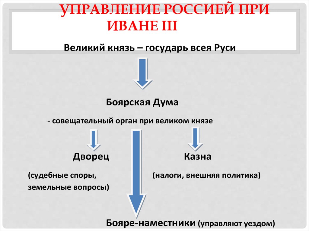 Как управлялось московское государство при иване lll схема