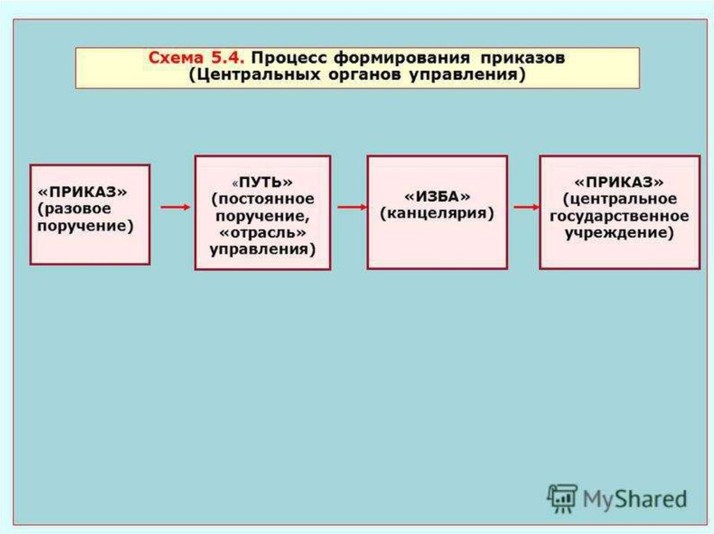 Приказ орган. Процесс формирования приказов. Схема создания приказа. Схема правления приказы. Процесс государственного управления.