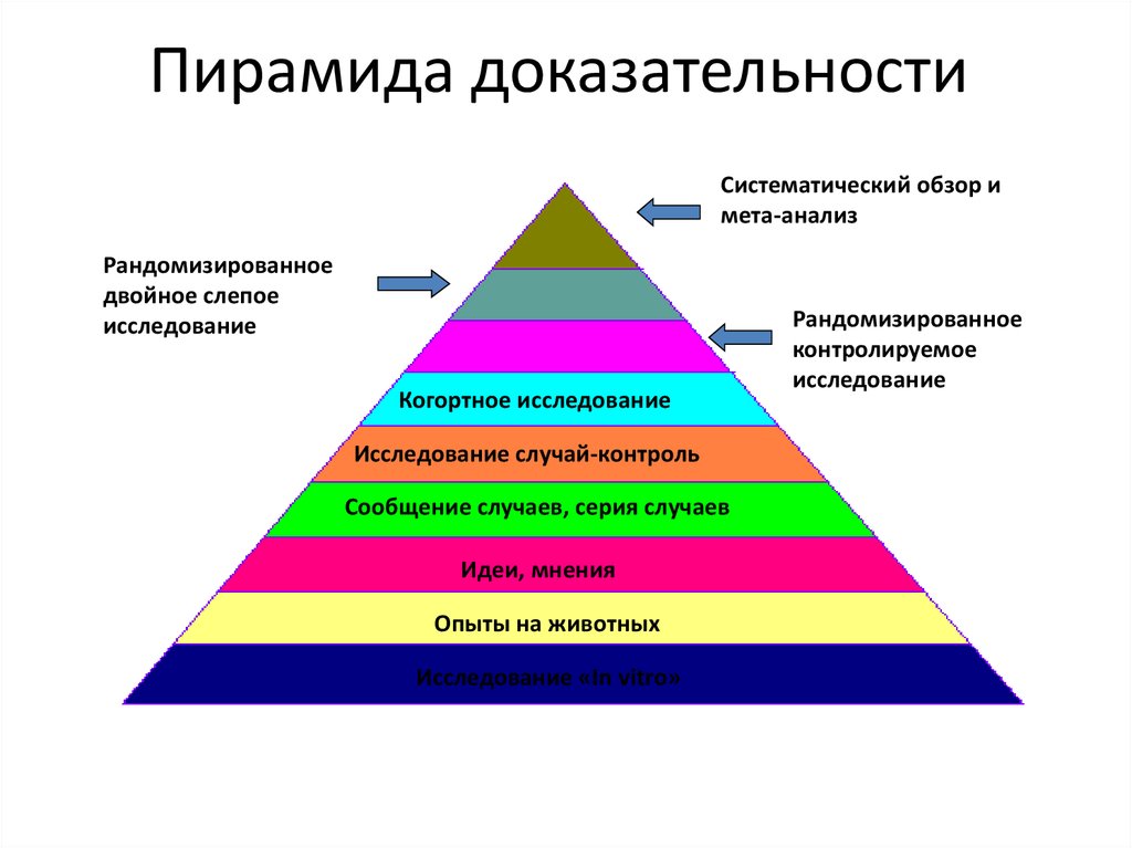 Публикация исследования. Пирамида доказательности исследований. Пирамида доказательства в медицине. Пирамида друащательномти. Пирамида исследовательские работы.