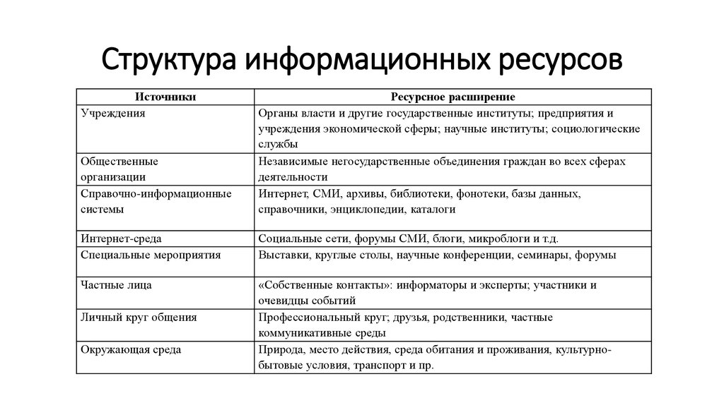 Классификация информационных ресурсов. Структура виды информационных ресурсов. Структура информационных ресурсов России. Структура информационных ресурсов предприятия. Схема информационных ресурсов организации.