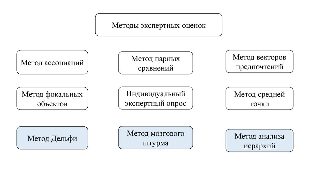 Метод предпочтения