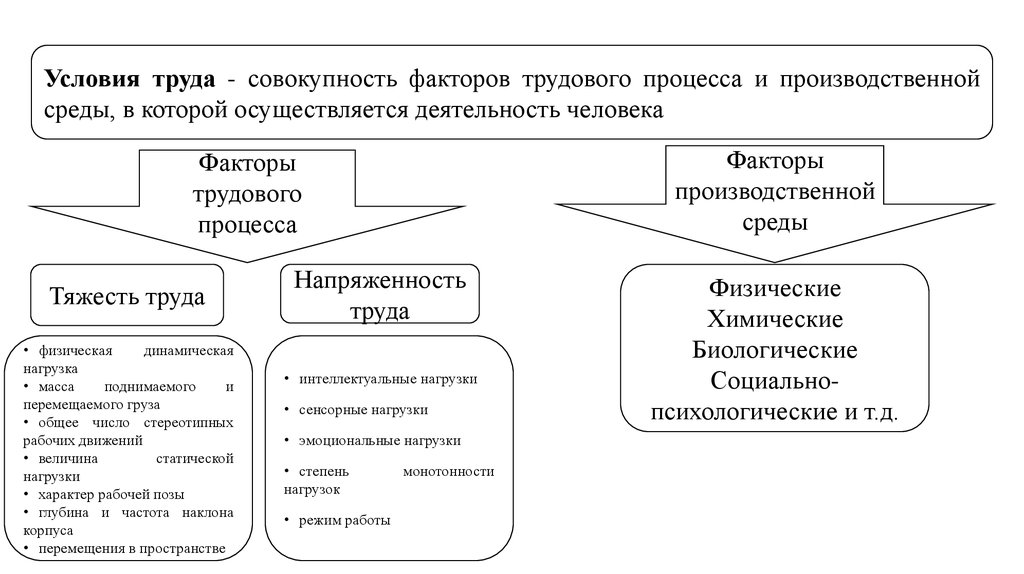 Процесс трудовой деятельности человека. Социально-психологические факторы условий труда. Факторы воздействия на условия труда. Психологические факторы условий труда. Социально психологические факторы труда.