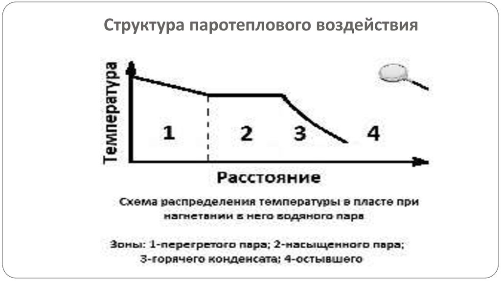 Структура воздействия