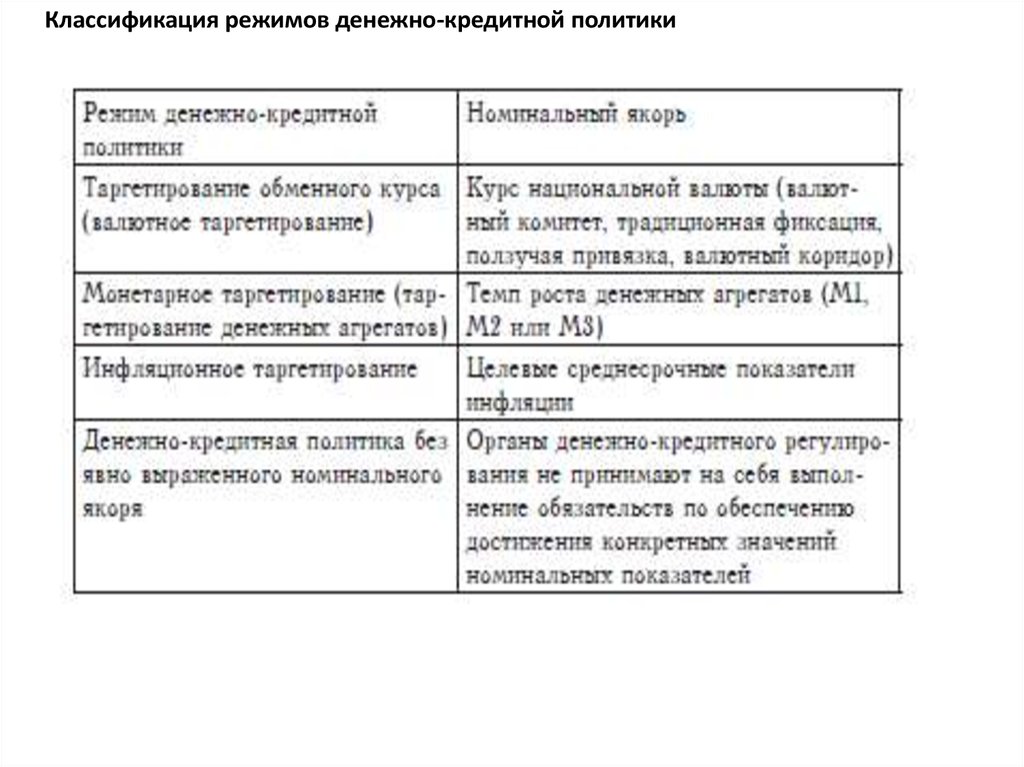 Инфляционное таргетирование - презентация онлайн