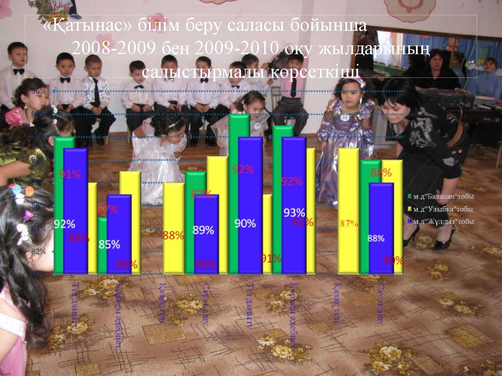 «Қатынас» білім беру саласы бойынша 2008-2009 бен 2009-2010 оқу жылдарының салыстырмалы көрсеткіші
