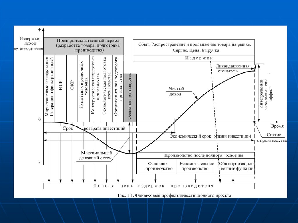 Инвестиционный период производства. Финансовый профиль инвестиционного проекта. Срок жизни инвестиционного проекта. Финансовый профиль график. Жизненный цикл инвестиционного проекта.