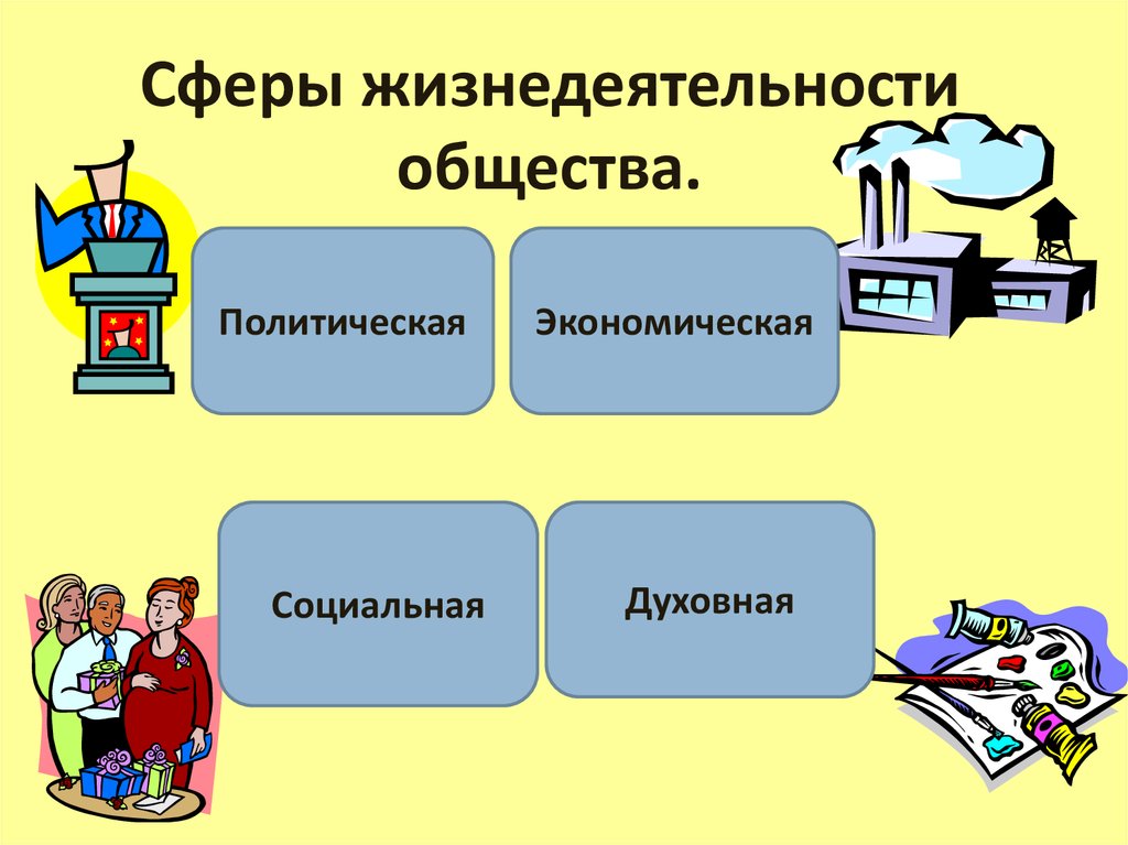 Духовно экономическая сфера. Сферы жизнедеятельности. Основные сферы жизнедеятельности человека. Политическая экономическая социальная духовная. Сферы жизнедеятельности Обществознание.