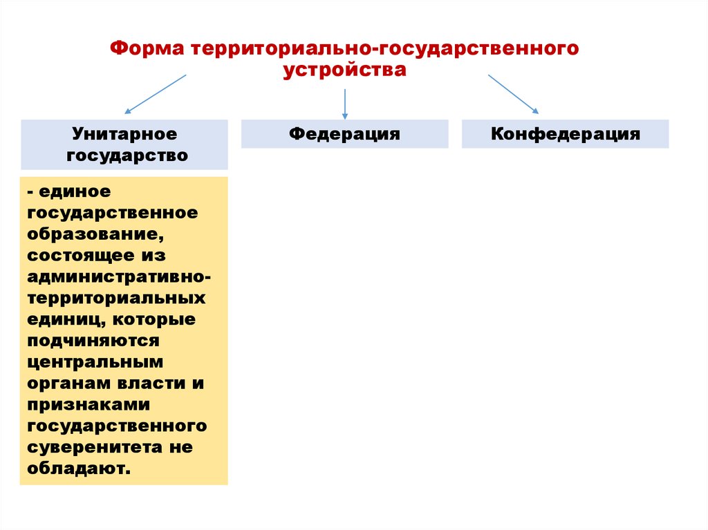 Территориально государственное устройство это. Унитарная форма территориально-государственного устройства. Форма государственного территориального устройства унитарное. Форма территориального устройства унитарное государство. Форма государства территориальное устройство Уни.