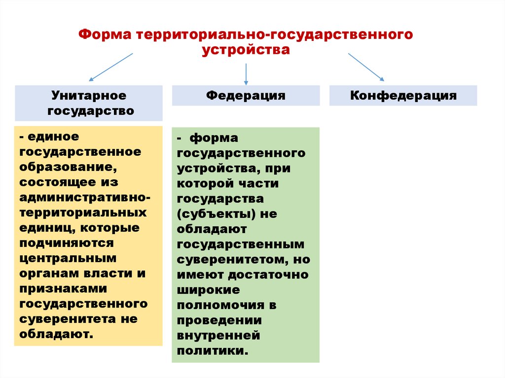 Государственно территориальное устройство 9 класс