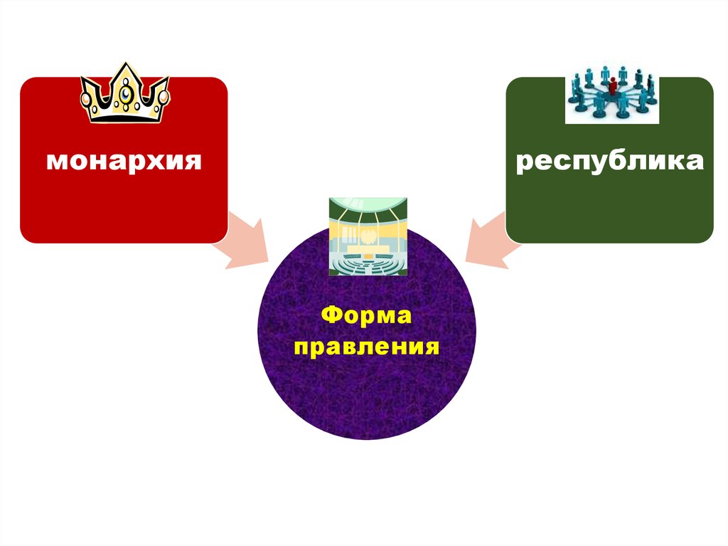 Республиканская форма правления картинки для презентации