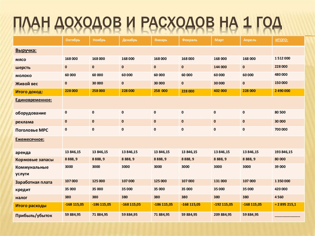 Какой минимальный бизнес. План доходов и расходов предприятия пример. Доходы и расходы предприятия таблица. Таблица прибыли и расходов предприятия. Таблица планирования расходов и доходов.