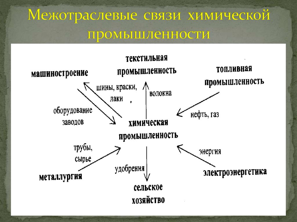 Промышленность связи. Схема межотраслевых связей Лесной промышленности. Внутриотраслевые и Межотраслевые связи химической отрасли. Составьте схему межотраслевых связей Лесной промышленности. Связь химической промышленности с другими отраслями схема.