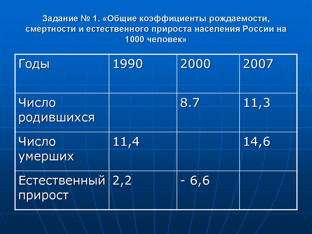 Вся россия общий прирост. Задачи на естественный прирост населения. Задачи на естественный прирост. Практические задания по географии 8 естественный прирост населения. Задачи на прирост населения.