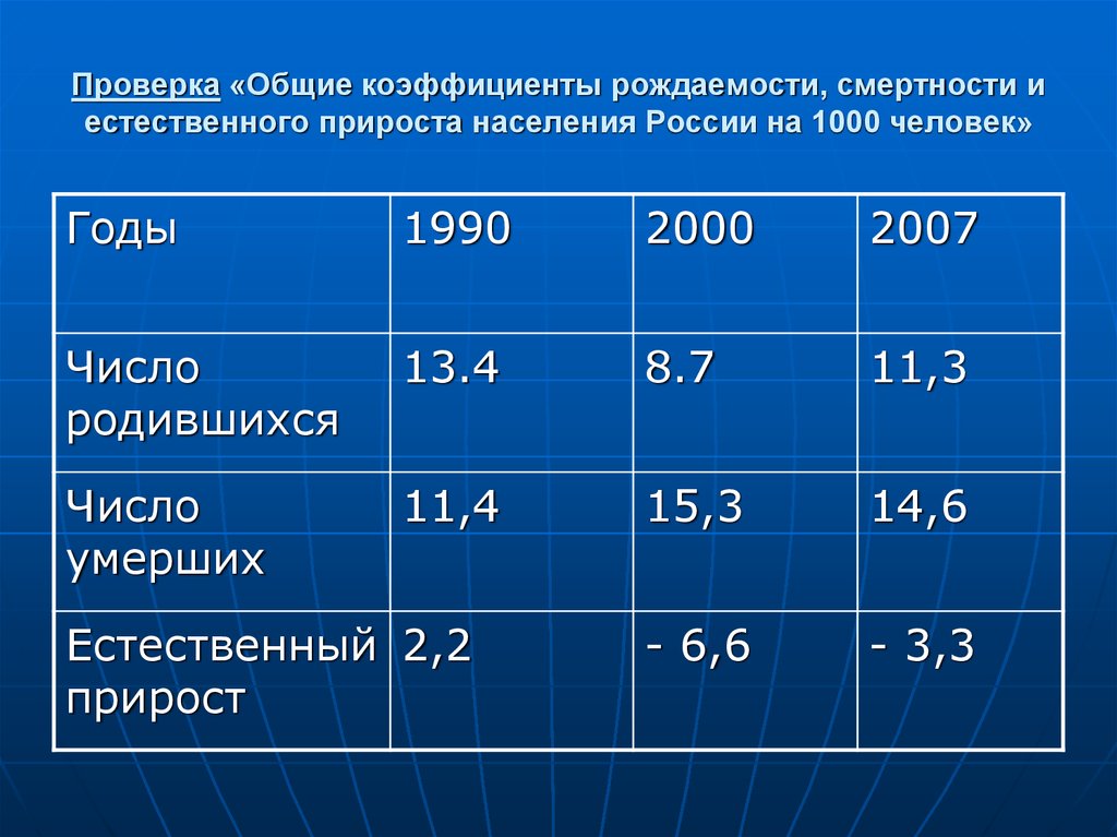 Рождаемость населения коэффициенты рождаемости. Коэффициент рождаемости и смертности. Коэффициент рождаемости смертности естественного прироста. Общие коэффициент раждаемости и смертности. Коэффициент рождаемости и смертности в России.