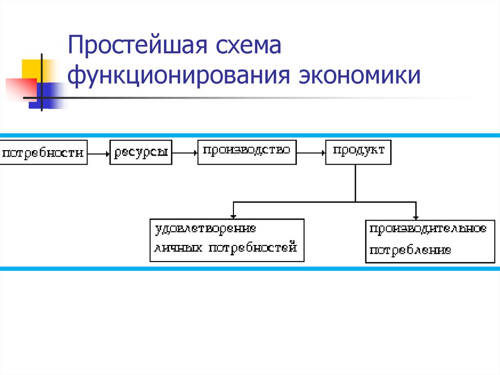 Функционирование экономики. Схема функционирования экономики. Схема функционирования процесса. Что такое экономика простая схема. Экономика как процесс схема.