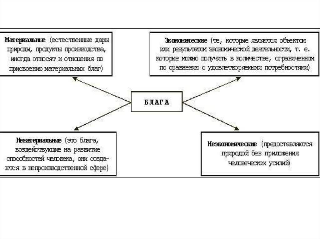 Естественных связей. Взаимосвязь экономических и естественных благ. Естественные и экономические блага. Блага Естественные и экономические блага. Естественные блага это в экономике.