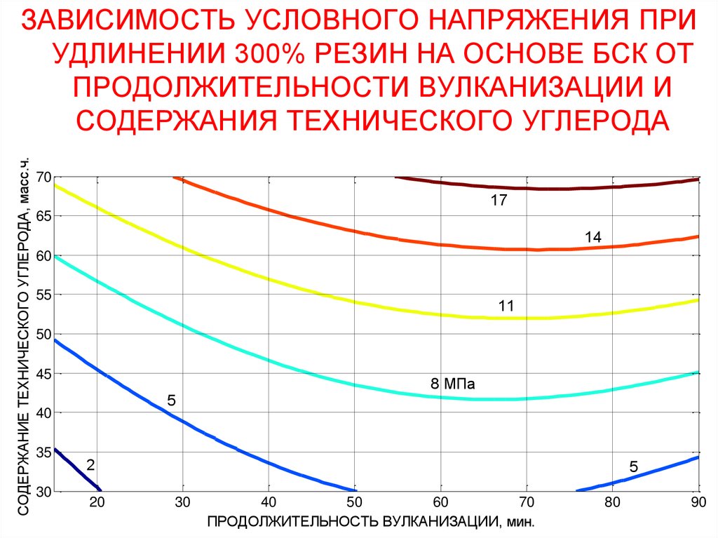 Условная зависимость