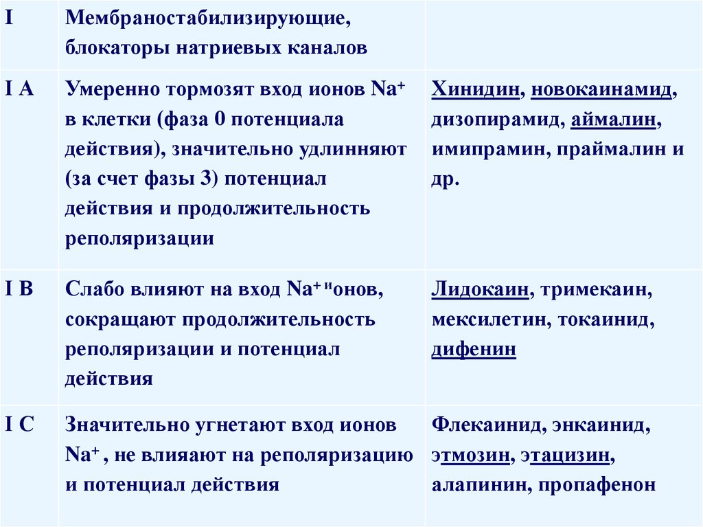 Противоаритмические препараты презентация