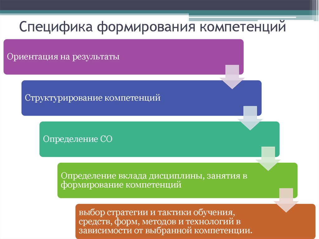 Формировании 4. Формирование компетенц. Пути и методы формирования компетенции. Методы развития компетенций персонала. Сформированность компетенций.