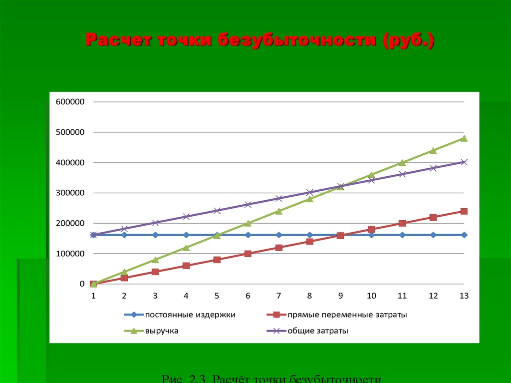Расчет точки безубыточности. Точка безубыточности в рублях. Расчет точки безубыточности детский Лабиринт. Расчёт точки безубыточности премиум.