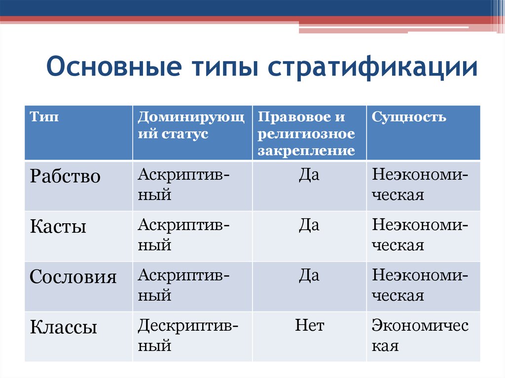 Какие классы существуют. Системы стратификации таблица. Типы стратификации. Социальная стратификация таблица. Основные критерии социальной стратификации.