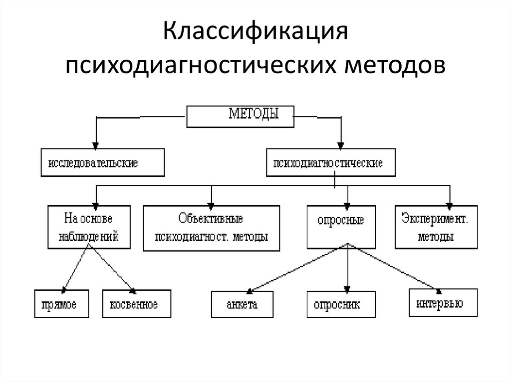 Методики психодиагностики. Классификация методов психодиагностики. Классификация методик психологической диагностики. Классификация методов диагностики таблица. Методы психологической диагностики схема.