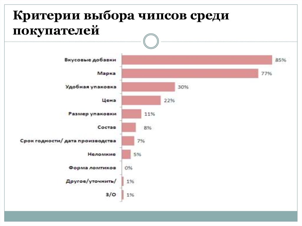 Среди покупателей. Критерии выбора чипсов. Маркетинговые исследования чипсы. Показатели качества чипсов. Критерии выбора.