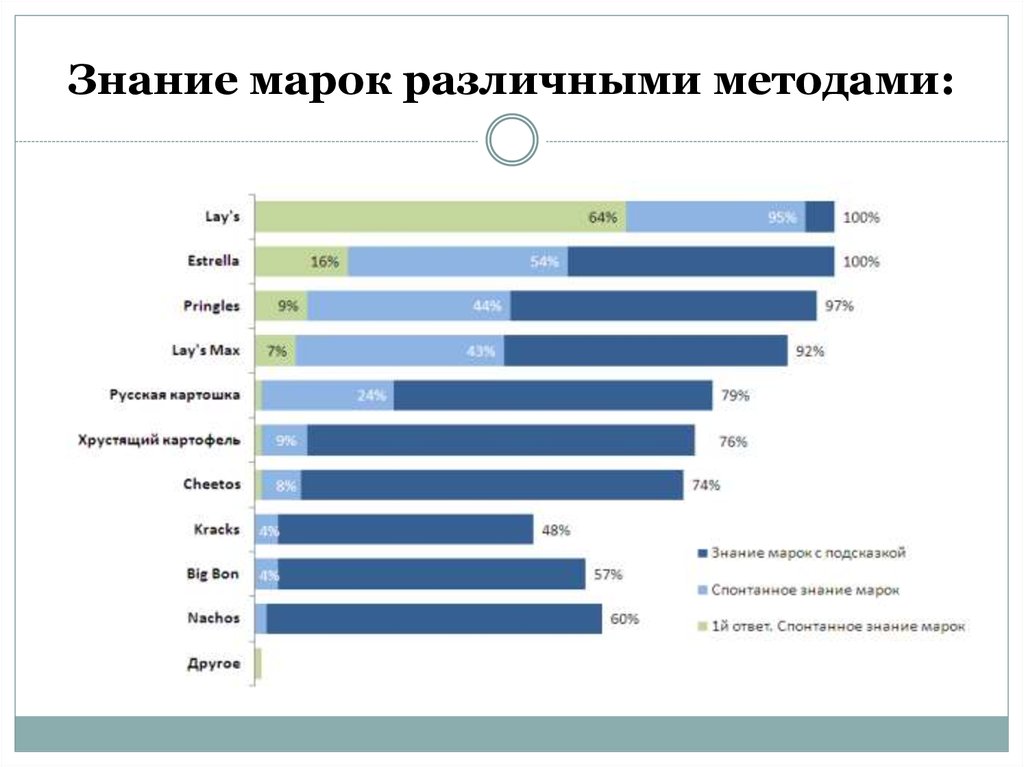 Тест на знание брендов. Уровень знания бренда. Уровень узнаваемости бренда. Построение знания бренда. Уровень знаний.