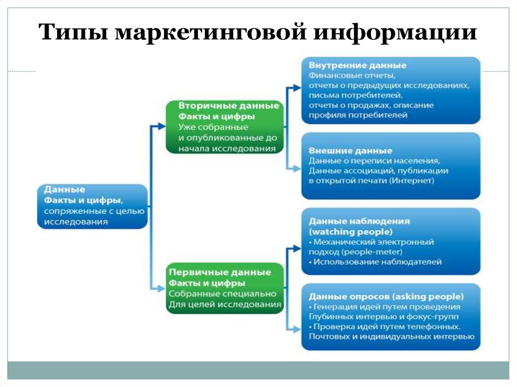 Тип сведений. Типы маркетинговой информации. Виды информации в маркетинговых исследованиях. Назовите типы маркетинговой информации. В ды маркетинговой информации.