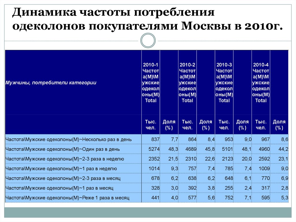 Динамика частоты потребления одеколонов покупателями Москвы в 2010г.